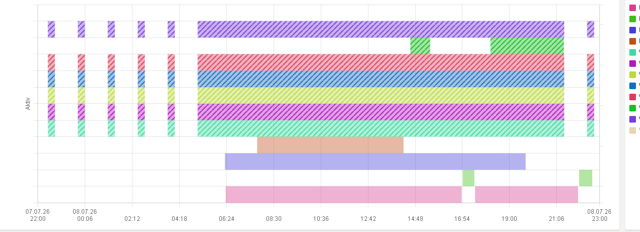 Diagramm-Steuerelement – Liniendiagramm